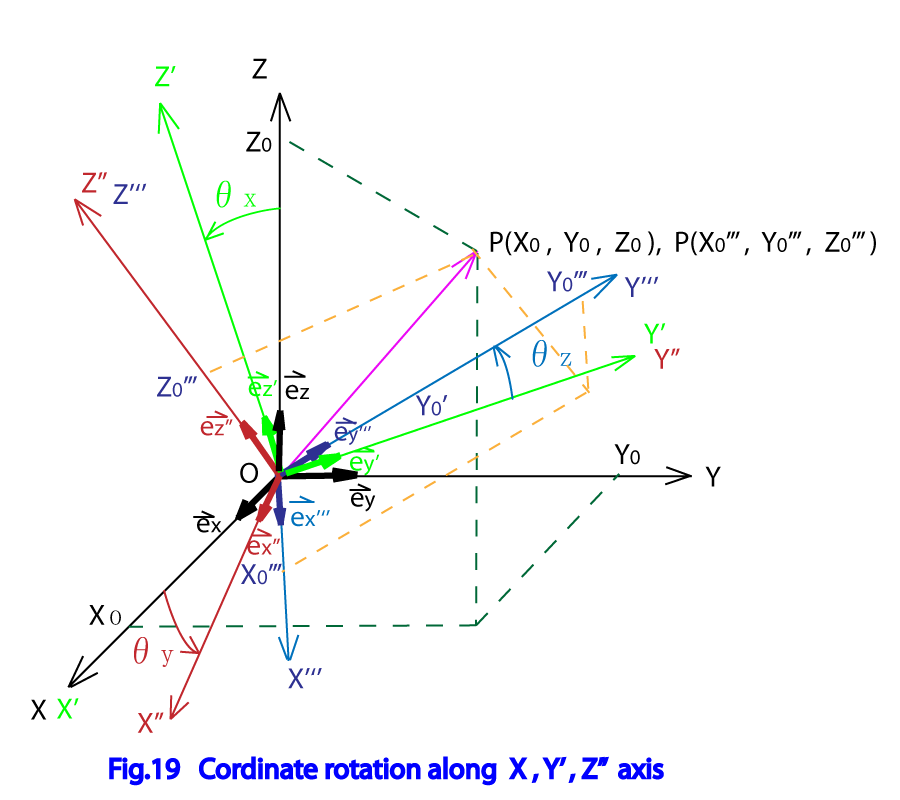 §12．全体座標系と固有座標系 1）座標系の回転